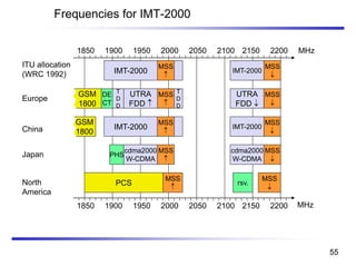 Frequencies for IMT-2000
IMT-2000
1850 1900 1950 2000 2050 2100 2150 2200 MHz
MSS

ITU allocation
(WRC 1992) IMT-2000
MSS

Europe
China
Japan
North
America
UTRA
FDD 
UTRA
FDD 
T
D
D
T
D
D
MSS

MSS

DE
CT
GSM
1800
1850 1900 1950 2000 2050 2100 2150 2200 MHz
IMT-2000
MSS

IMT-2000
MSS

GSM
1800
cdma2000
W-CDMA
MSS

MSS

MSS

MSS

cdma2000
W-CDMA
PHS
PCS rsv.
55
 
