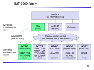 IMT-2000 family
IMT-DS
(Direct Spread)
UTRA FDD
(W-CDMA)
3GPP
IMT-TC
(Time Code)
UTRA TDD
(TD-CDMA);
TD-SCDMA
3GPP
IMT-MC
(Multi Carrier)
cdma2000
3GPP2
IMT-SC
(Single Carrier)
UWC-136
(EDGE)
UWCC/3GPP
IMT-FT
(Freq. Time)
DECT
ETSI
GSM
(MAP)
ANSI-41
(IS-634)
IP-Network
IMT-2000
Core Network
ITU-T
IMT-2000
Radio Access
ITU-R
Interface
for Internetworking
Flexible assignment of
Core Network and Radio Access
Initial UMTS
(R99 w/ FDD)
56
 