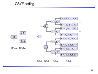 OSVF coding
1
1,1
1,-1
1,1,1,1
1,1,-1,-1
X
X,X
X,-X 1,-1,1,-1
1,-1,-1,1
1,-1,-1,1,1,-1,-1,1
1,-1,-1,1,-1,1,1,-1
1,-1,1,-1,1,-1,1,-1
1,-1,1,-1,-1,1,-1,1
1,1,-1,-1,1,1,-1,-1
1,1,-1,-1,-1,-1,1,1
1,1,1,1,1,1,1,1
1,1,1,1,-1,-1,-1,-1
SF=1 SF=2 SF=4 SF=8
SF=n SF=2n
...
...
...
...
62
 