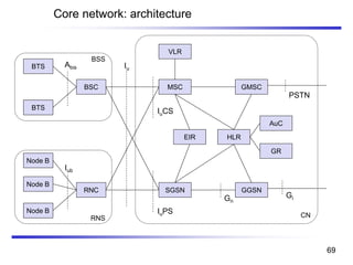 Core network: architecture
BTS
Node B
BSC
Abis
BTS
BSS
MSC
Node B
Node B
RNC
Iub
Node B
RNS
Node B
SGSN GGSN
GMSC
HLR
VLR
IuPS
IuCS
Iu
CN
EIR
Gn
Gi
PSTN
AuC
GR
69
 