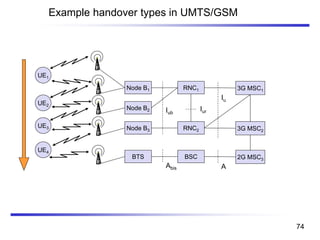 Example handover types in UMTS/GSM
RNC1
UE1
RNC2
Iur
3G MSC1
Iu
Node B1
Iub
Node B2
Node B3 3G MSC2
BSCBTS 2G MSC3
AAbis
UE2
UE3
UE4
74
 