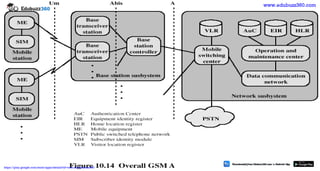 GSM Network Architecture
https://play.google.com/store/apps/details?id=com.sss.edubuzz360
www.edubuzz360.com
 