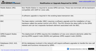 6/27/2020 Department of Information Technology
GSM Network Element Modification or Upgrade Required for GPRS.
Mobile Station (MS) New Mobile Station is required to access GPRS services. These new terminals will be backward
compatible with GSM for voice calls.
BTS A software upgrade is required in the existing base transceiver site.
BSC The base station controller (BSC) requires a software upgrade and the installation of new
hardware called the packet control unit (PCU). The PCU directs the data traffic to the GPRS
network and can be a separate hardware element associated with the BSC.
GPRS Support Nodes
(GSNs)
The deployment of GPRS requires the installation of new core network elements called the
serving GPRS support node (SGSN) and gateway GPRS support node (GGSN).
Databases (HLR, VLR,
etc.)
All the databases involved in the network will require software upgrades to handle the new call
models and functions introduced by GPRS.
47
https://play.google.com/store/apps/details?id=com.sss.edubuzz360
www.edubuzz360.com
 