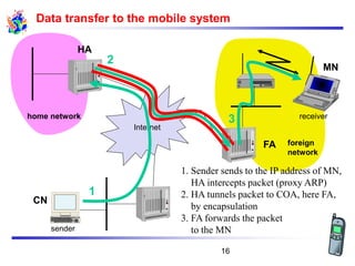 Data transfer to the mobile system
Internet
sender
FA
HA
MN
home network
foreign
network
receiver
1
2
3
1. Sender sends to the IP address of MN,
HA intercepts packet (proxy ARP)
2. HA tunnels packet to COA, here FA,
by encapsulation
3. FA forwards the packet
to the MN
CN
16
 