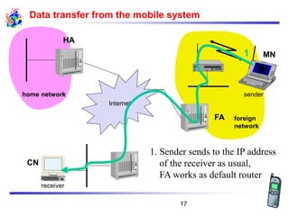 Data transfer from the mobile system
Internet
receiver
FA
HA
MN
home network
foreign
network
sender
1
1. Sender sends to the IP address
of the receiver as usual,
FA works as default router
CN
17
 