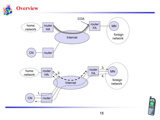 Overview
CN
router
HA
router
FA
Internet
router
1.
2.
3.
home
network
MN
foreign
network
4.
CN
router
HA
router
FA
Internet
router
home
network
MN
foreign
network
COA
18
 
