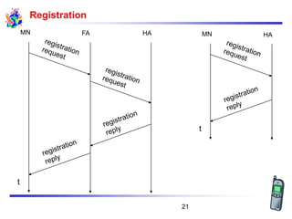 Registration
t
MN HA
t
MN FA HA
21
 