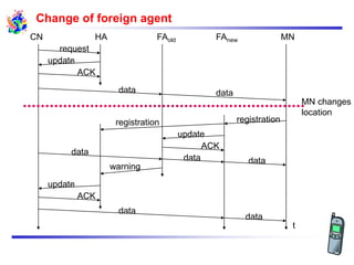 Change of foreign agent
CN HA FAold FAnew MN
t
request
update
ACK
data data
MN changes
location
registration
update
ACK
data
data data
warning
update
ACK
data
data
registration
 