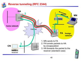 Reverse tunneling (RFC 2344)
Internet
receiver
FA
HA
MN
home network
foreign
network
sender
3
2
1
1. MN sends to FA
2. FA tunnels packets to HA
by encapsulation
3. HA forwards the packet to the
receiver (standard case)
CN
40
 