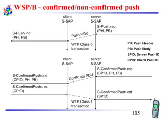 WSP/B - confirmed/non-confirmed push
S-Push.req
(PH, PB)
client
S-SAP
server
S-SAP
WTP Class 1
transaction
S-Push.ind
(PH, PB)
S-ConfirmedPush.res
(CPID)
S-ConfirmedPush.ind
(CPID, PH, PB)
WTP Class 0
transaction
S-ConfirmedPush.req
(SPID, PH, PB)
client
S-SAP
server
S-SAP
S-ConfirmedPush.cnf
(SPID)
PH: Push Header
PB: Push Body
SPID: Server Push ID
CPID: Client Push ID
105
 