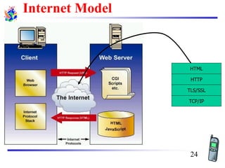 Internet Model
HTML
HTTP
TLS/SSL
TCP/IP
24
 