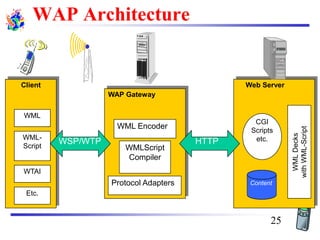 Web Server
Content
CGI
Scripts
etc.
WMLDecks
withWML-Script
WAP Gateway
WML Encoder
WMLScript
Compiler
Protocol Adapters
Client
WML
WML-
Script
WTAI
Etc.
HTTPWSP/WTP
WAP Architecture
25
 