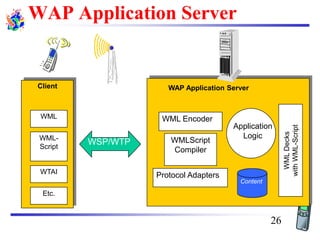 WAP Application Server
Content
Application
Logic
WMLDecks
withWML-Script
WML Encoder
WMLScript
Compiler
Protocol Adapters
Client
WML
WML-
Script
WTAI
Etc.
WSP/WTP
WAP Application Server
26
 