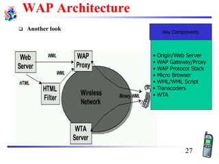 WAP Architecture
❑ Another look Key Components
• Origin/Web Server
• WAP Gateway/Proxy
• WAP Protocol Stack
• Micro Browser
• WML/WML Script
• Transcoders
• WTA
27
 