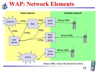 WAP: Network Elements
wireless networkfixed network
WAP
proxy
WTA
server
filter/
WAP
proxyweb
server
filter
PSTN
Internet
Binary WML: binary file format for clients
Binary WML
Binary WML
Binary WML
HTML
HTML
HTML WML
WMLHTML
28
 