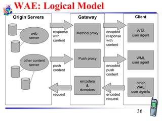 WAE: Logical Model
Origin Servers
web
server
other content
server
Gateway Client
other
WAE
user agents
WML
user agent
WTA
user agent
Push proxy
encoded
request
request
encoded
response
with
content
response
with
content
push
content
encoded
push
content
Method proxy
encoders
&
decoders
36
 