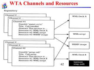 WTA Channels and Resources
62
 