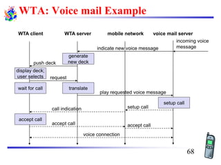 WTA: Voice mail Example
push deck
WTA client WTA server mobile network voice mail server
incoming voice
message
generate
new deck
display deck;
user selects
translate
setup call
wait for call
accept call
voice connection
indicate new voice message
request
play requested voice message
setup callcall indication
accept call accept call
68
 