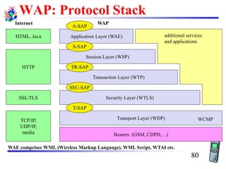 WAP: Protocol Stack
Bearers (GSM, CDPD, ...)
Security Layer (WTLS)
Session Layer (WSP)
Application Layer (WAE)
Transport Layer (WDP)TCP/IP,
UDP/IP,
media
SSL/TLS
HTML, Java
HTTP
Internet WAP
WAE comprises WML (Wireless Markup Language), WML Script, WTAI etc.
Transaction Layer (WTP)
additional services
and applications
WCMP
A-SAP
S-SAP
TR-SAP
SEC-SAP
T-SAP
80
 
