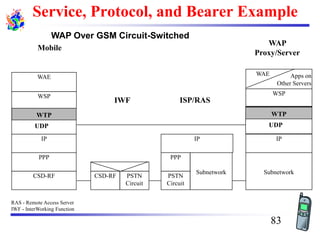 WAP Over GSM Circuit-Switched
RAS - Remote Access Server
IWF - InterWorking Function
WSP
WAE
Subnetwork
IP
WSP
WAE Apps on
Other Servers
WAP
Proxy/Server
CSD-RF
PPP
IP
Mobile
IWF
PSTN
Circuit
CSD-RF
ISP/RAS
Subnetwork
PSTN
Circuit
PPP
IP
WTP
UDP
WTP
UDP
Service, Protocol, and Bearer Example
83
 