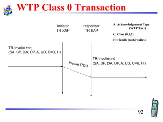 WTP Class 0 Transaction
TR-Invoke.req
(SA, SP, DA, DP, A, UD, C=0, H)
TR-Invoke.ind
(SA, SP, DA, DP, A, UD, C=0, H‘)
initiator
TR-SAP
responder
TR-SAP
A: Acknowledgement Type
(WTP/User)
C: Class (0,1,2)
H: Handle (socket alias)
92
 
