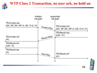 WTP Class 2 Transaction, no user ack, no hold on
TR-Invoke.req
(SA, SP, DA, DP, A, UD, C=2, H) TR-Invoke.ind
(SA, SP, DA, DP, A, UD, C=2, H‘)
initiator
TR-SAP
responder
TR-SAP
TR-Result.req
(UD*, H‘)
TR-Result.ind
(UD*, H)
TR-Invoke.cnf
(H)
TR-Result.res
(H)
TR-Result.cnf
(H‘)
94
 
