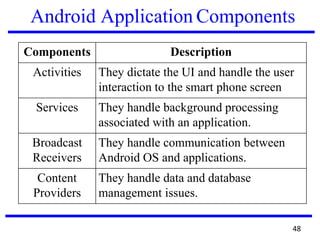 Android Application Components
Components Description
Activities They dictate the UI and handle the user
interaction to the smart phone screen
Services They handle background processing
associated with an application.
Broadcast
Receivers
They handle communication between
Android OS and applications.
Content
Providers
They handle data and database
management issues.
48
 