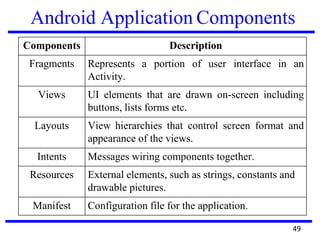 Android Application Components
Components Description
Fragments Represents a portion of user interface in an
Activity.
Views UI elements that are drawn on-screen including
buttons, lists forms etc.
Layouts View hierarchies that control screen format and
appearance of the views.
Intents Messages wiring components together.
Resources External elements, such as strings, constants and
drawable pictures.
Manifest Configuration file for the application.
49
 