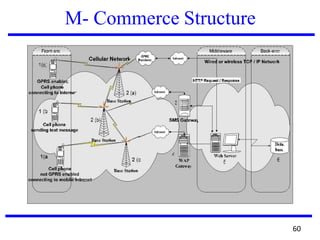 M- Commerce Structure
60
 