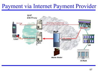 Payment via Internet Payment Provider
SSL tunnel
MeP
GSM Security
SMS-
C
User
WAP
GW/Proxy
Browsing (negotiation)
Merchant
Mobile Wallet
CC/Bank
IPP
67
 