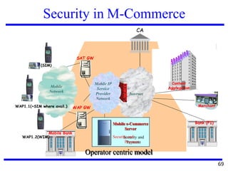 Security in M-Commerce
Operator centric model
CA
Bank (FI)
Merchant
Content
Aggregation
Internet
SAT GW
WAP GW
Mobile
Network
Mobile Bank
WAP1.1(+SIM where avail.)
WAP1.2(WIM)
(SIM)
Mobile e-Commerce
Server
Security and
Payment
Mobile IP
Service
Provider
Network
69
 