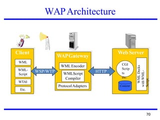 WAPArchitecture
Web Server
Content
CGI
Scrip
ts
etc.
WMLDecks
withWML-
Script
WAPGateway
WML Encoder
WMLScript
Compiler
ProtocolAdapters
Client
WML
WML-
Script
WTAI
Etc.
HTTPWSP/WTP
70
 