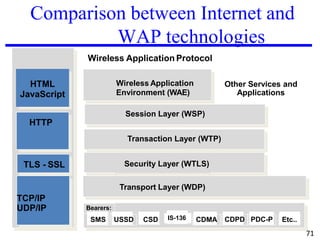 Comparison between Internet and
WAP technologies
HTML
JavaScript
HTTP
TLS - SSL
TCP/IP
UDP/IP
Wireless Application Protocol
Wireless Application
Environment (WAE)
Session Layer (WSP)
Security Layer (WTLS)
Transport Layer (WDP)
Other Services and
Applications
Transaction Layer (WTP)
IS-136 CDPD PDC-P Etc..
Bearers:
SMS USSD CSD CDMA
71
 