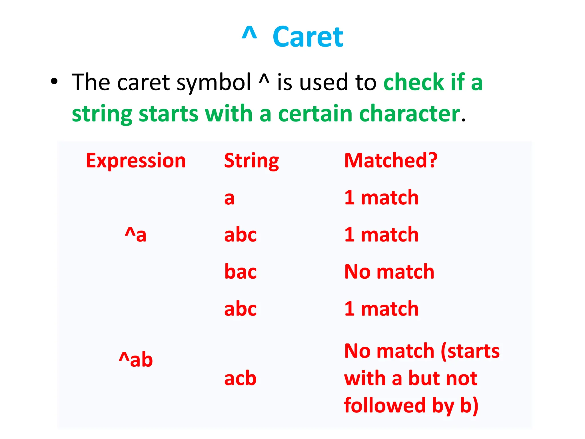 ^ Caret
• The caret symbol ^ is used to check if a
string starts with a certain character.
Expression String Matched?
^a
a 1 match
abc 1 match
bac No match
^ab
abc 1 match
acb
No match (starts
with a but not
followed by b)
 