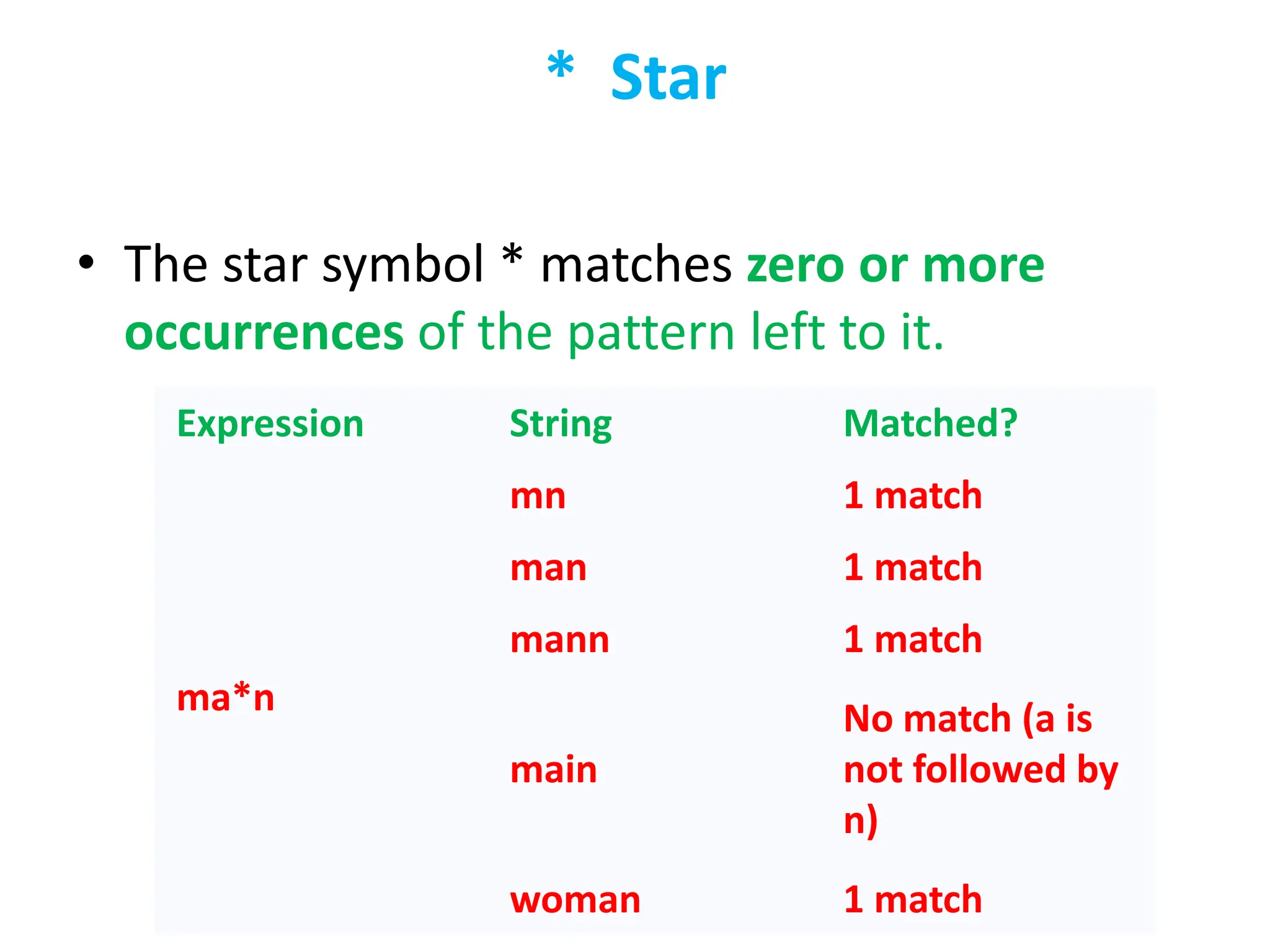 * Star
• The star symbol * matches zero or more
occurrences of the pattern left to it.
Expression String Matched?
ma*n
mn 1 match
man 1 match
mann 1 match
main
No match (a is
not followed by
n)
woman 1 match
 