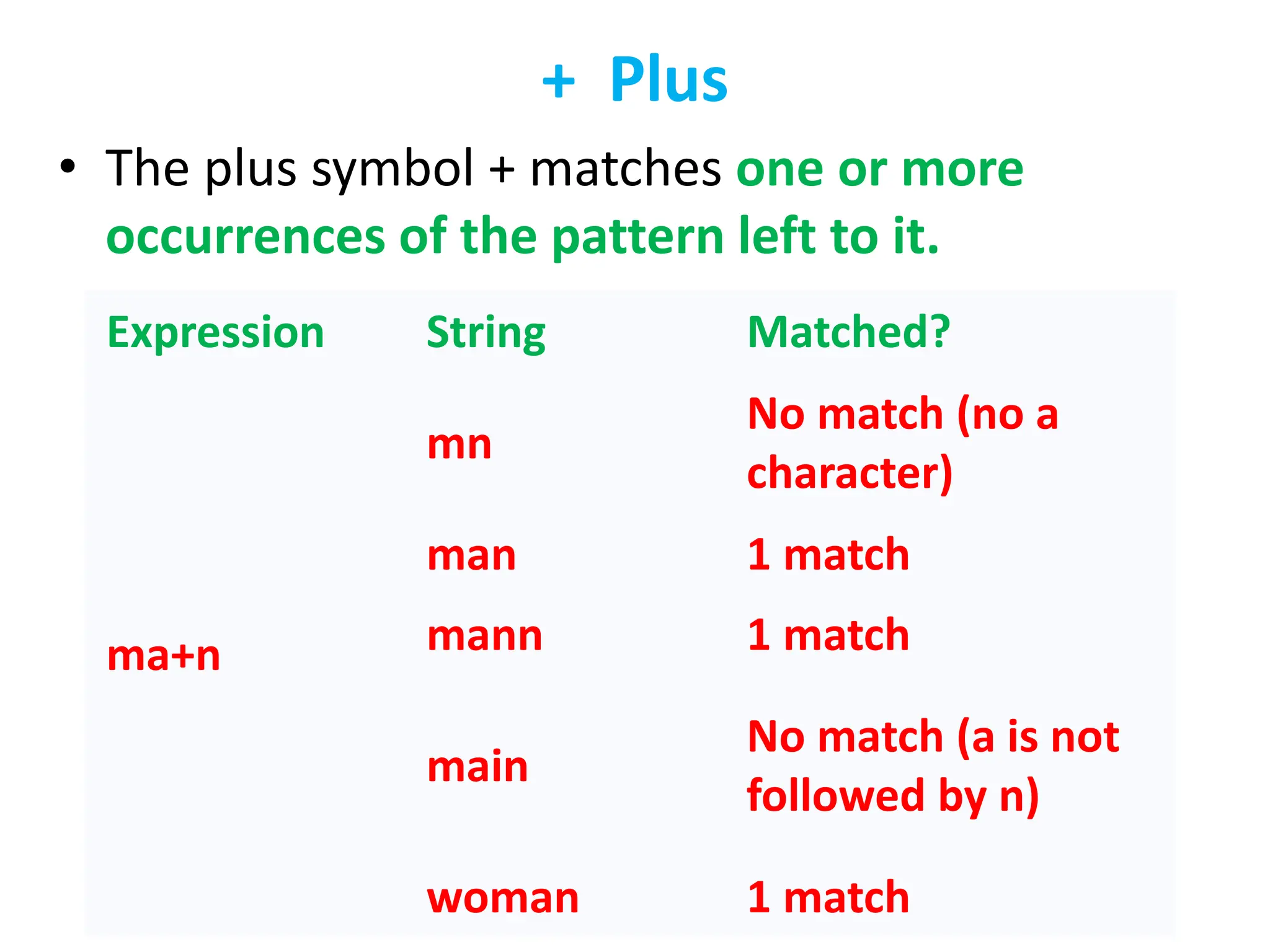 + Plus
• The plus symbol + matches one or more
occurrences of the pattern left to it.
Expression String Matched?
ma+n
mn
No match (no a
character)
man 1 match
mann 1 match
main
No match (a is not
followed by n)
woman 1 match
 