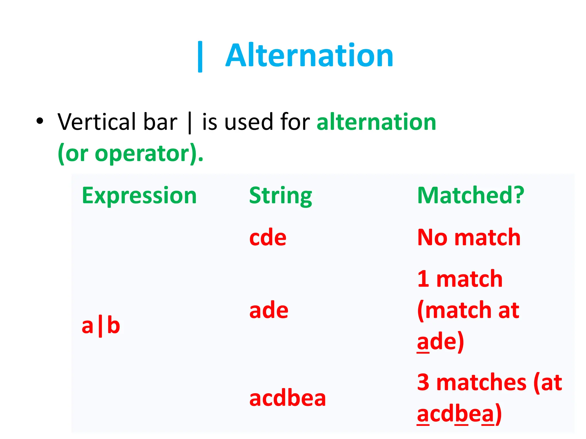 | Alternation
• Vertical bar | is used for alternation
(or operator).
Expression String Matched?
a|b
cde No match
ade
1 match
(match at
ade)
acdbea
3 matches (at
acdbea)
 
