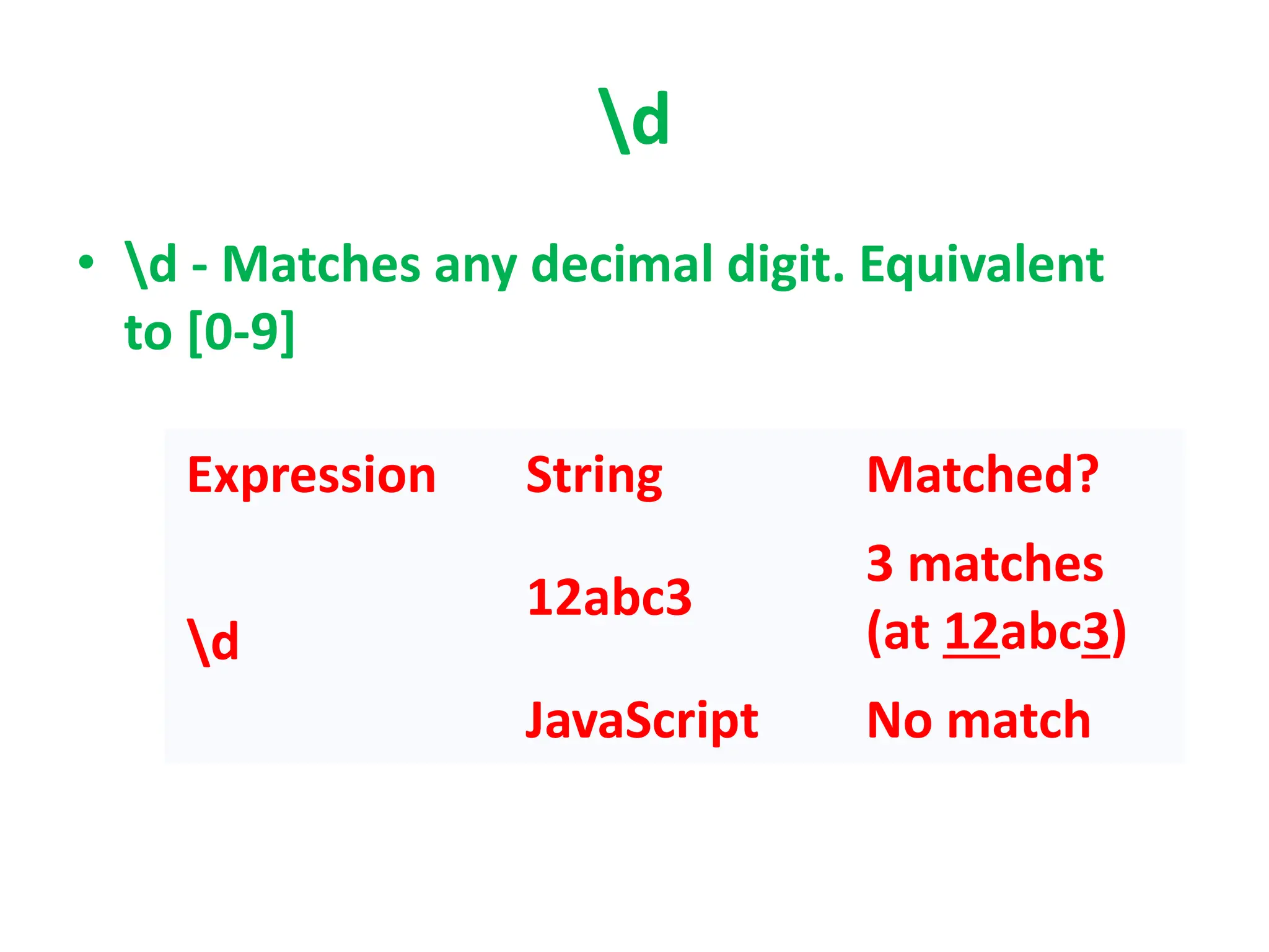 d
• d - Matches any decimal digit. Equivalent
to [0-9]
Expression String Matched?
d
12abc3
3 matches
(at 12abc3)
JavaScript No match
 