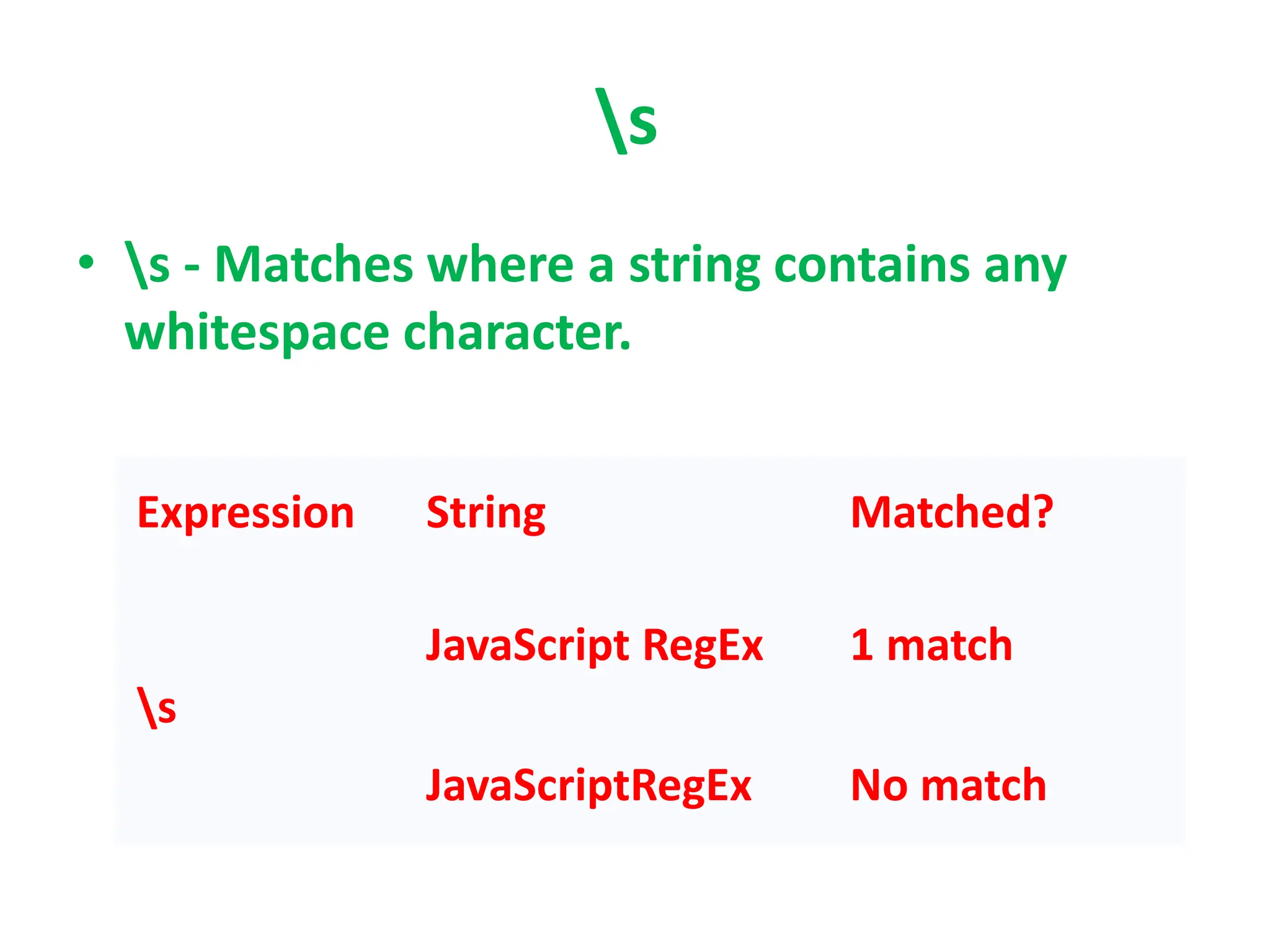 s
• s - Matches where a string contains any
whitespace character.
Expression String Matched?
s
JavaScript RegEx 1 match
JavaScriptRegEx No match
 