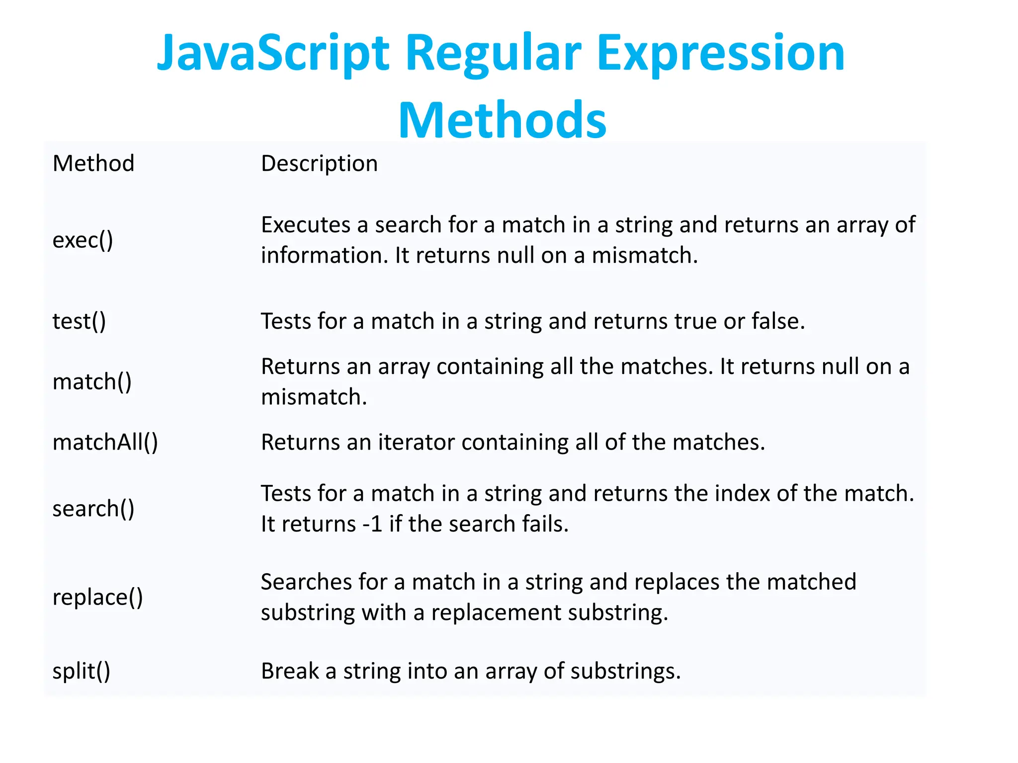JavaScript Regular Expression
Methods
Method Description
exec()
Executes a search for a match in a string and returns an array of
information. It returns null on a mismatch.
test() Tests for a match in a string and returns true or false.
match()
Returns an array containing all the matches. It returns null on a
mismatch.
matchAll() Returns an iterator containing all of the matches.
search()
Tests for a match in a string and returns the index of the match.
It returns -1 if the search fails.
replace()
Searches for a match in a string and replaces the matched
substring with a replacement substring.
split() Break a string into an array of substrings.
 