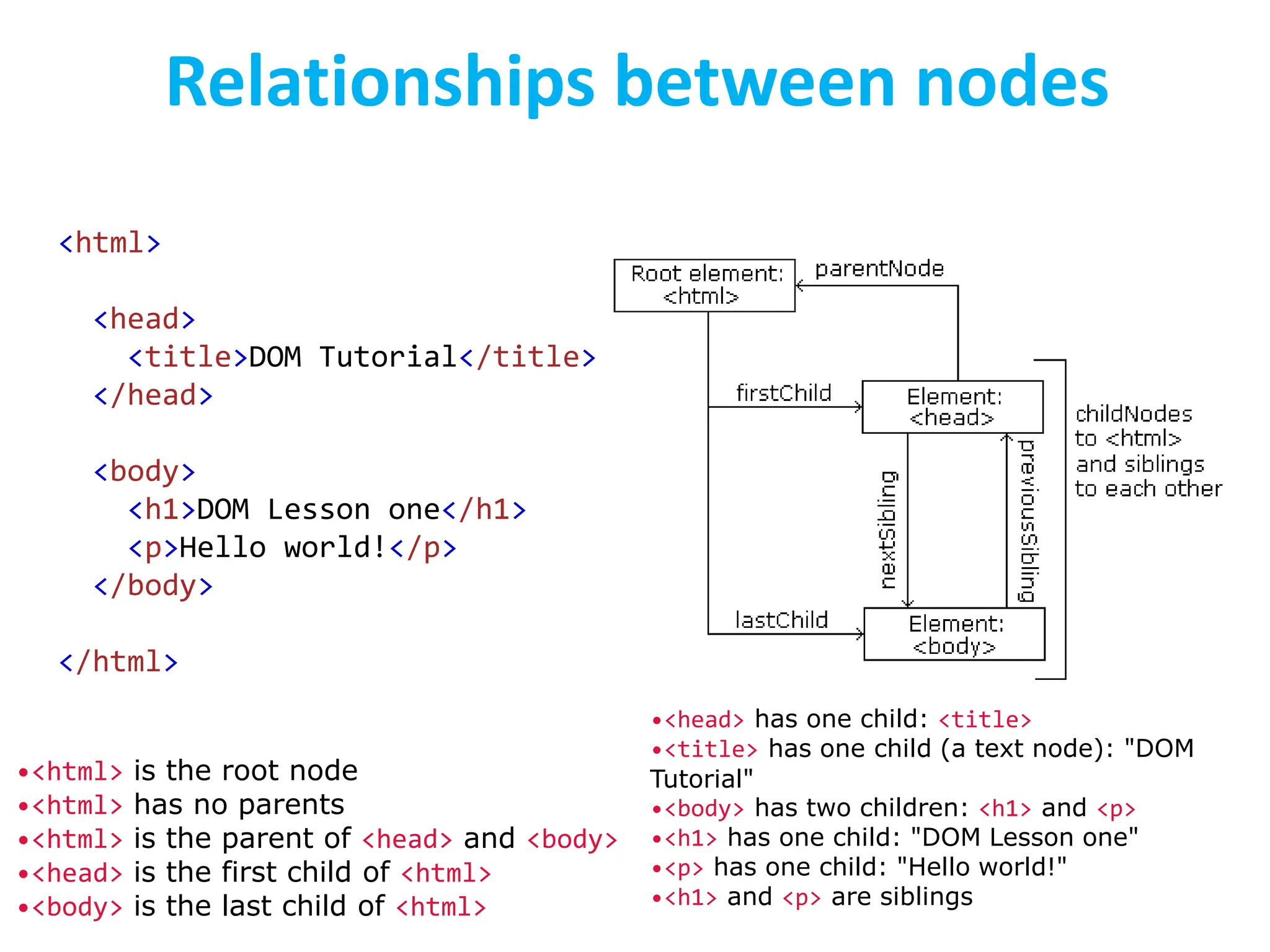 Relationships between nodes
<html>
<head>
<title>DOM Tutorial</title>
</head>
<body>
<h1>DOM Lesson one</h1>
<p>Hello world!</p>
</body>
</html>
•<html> is the root node
•<html> has no parents
•<html> is the parent of <head> and <body>
•<head> is the first child of <html>
•<body> is the last child of <html>
•<head> has one child: <title>
•<title> has one child (a text node): "DOM
Tutorial"
•<body> has two children: <h1> and <p>
•<h1> has one child: "DOM Lesson one"
•<p> has one child: "Hello world!"
•<h1> and <p> are siblings
 