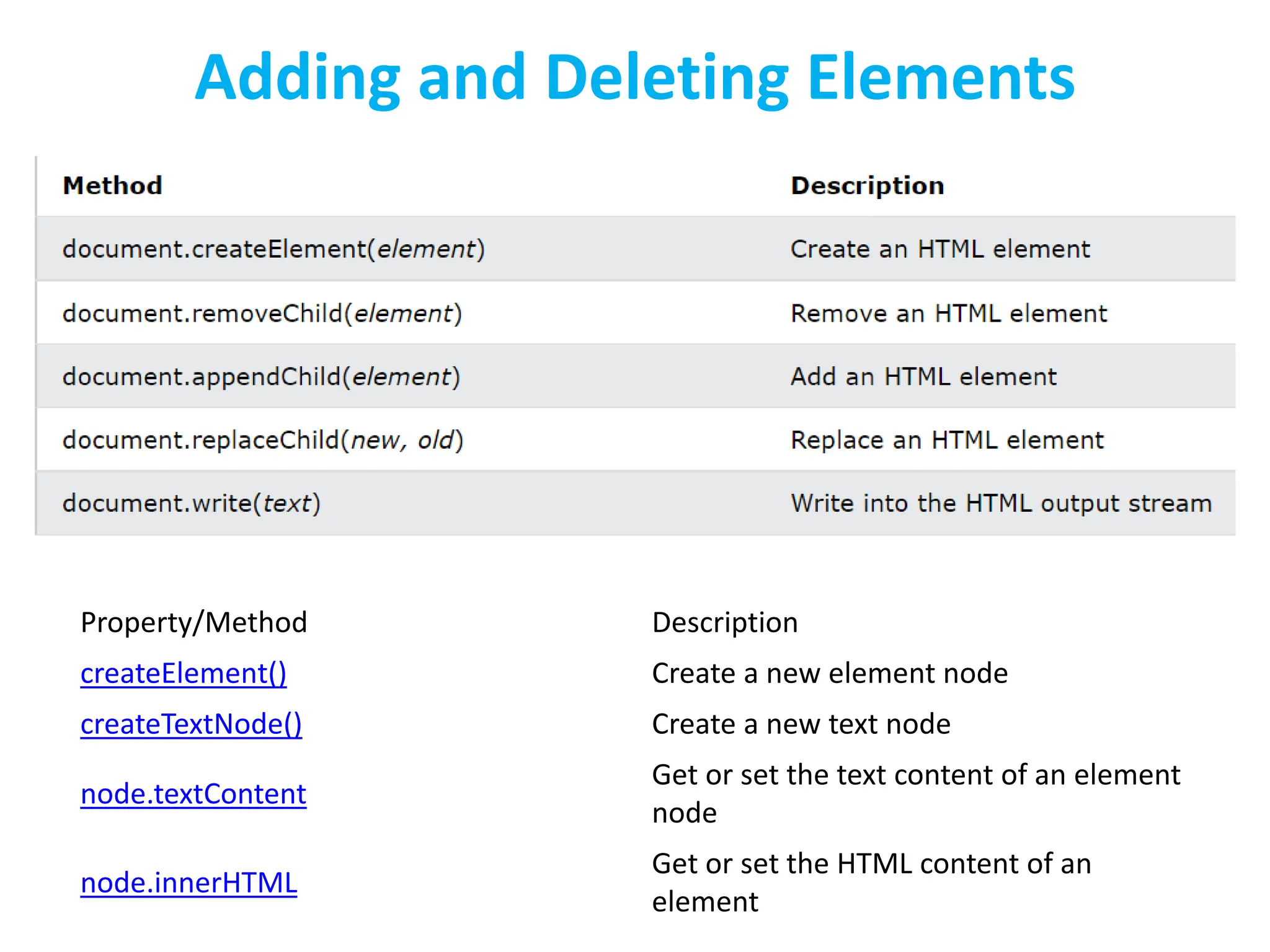 Adding and Deleting Elements
Property/Method Description
createElement() Create a new element node
createTextNode() Create a new text node
node.textContent
Get or set the text content of an element
node
node.innerHTML
Get or set the HTML content of an
element
 