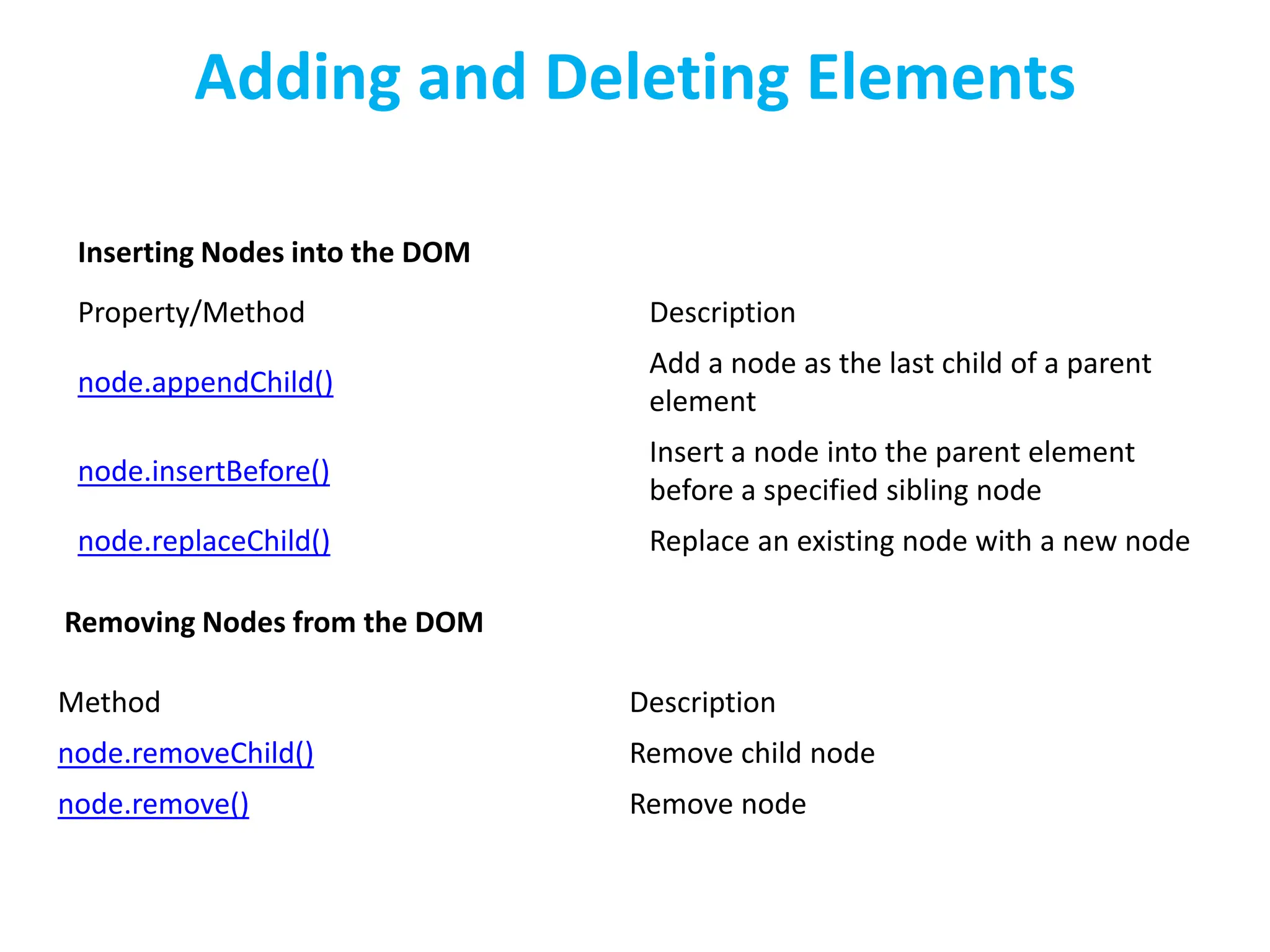 Adding and Deleting Elements
Property/Method Description
node.appendChild()
Add a node as the last child of a parent
element
node.insertBefore()
Insert a node into the parent element
before a specified sibling node
node.replaceChild() Replace an existing node with a new node
Inserting Nodes into the DOM
Method Description
node.removeChild() Remove child node
node.remove() Remove node
Removing Nodes from the DOM
 