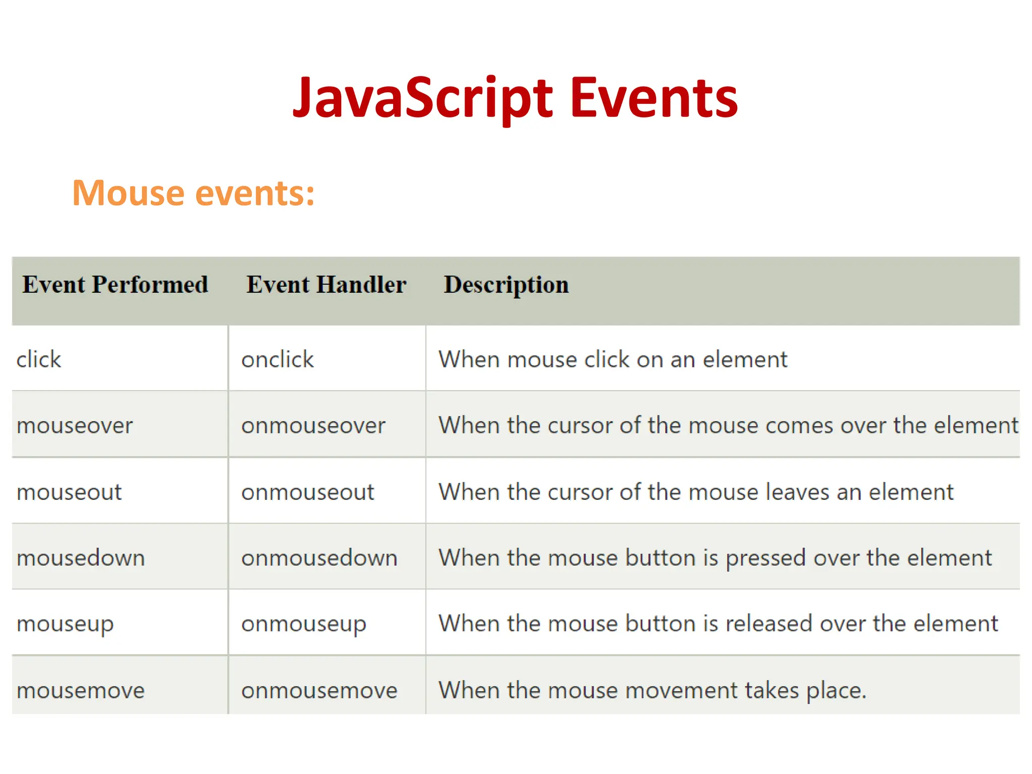 JavaScript Events
Mouse events:
 