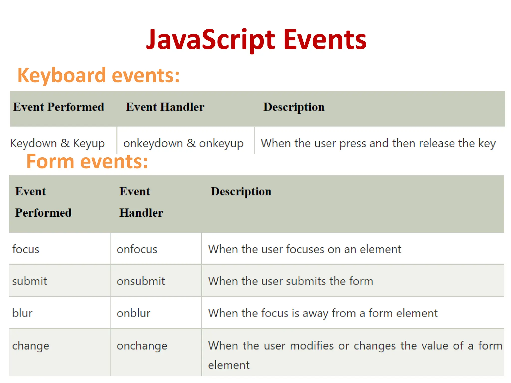 JavaScript Events
Form events:
Keyboard events:
 