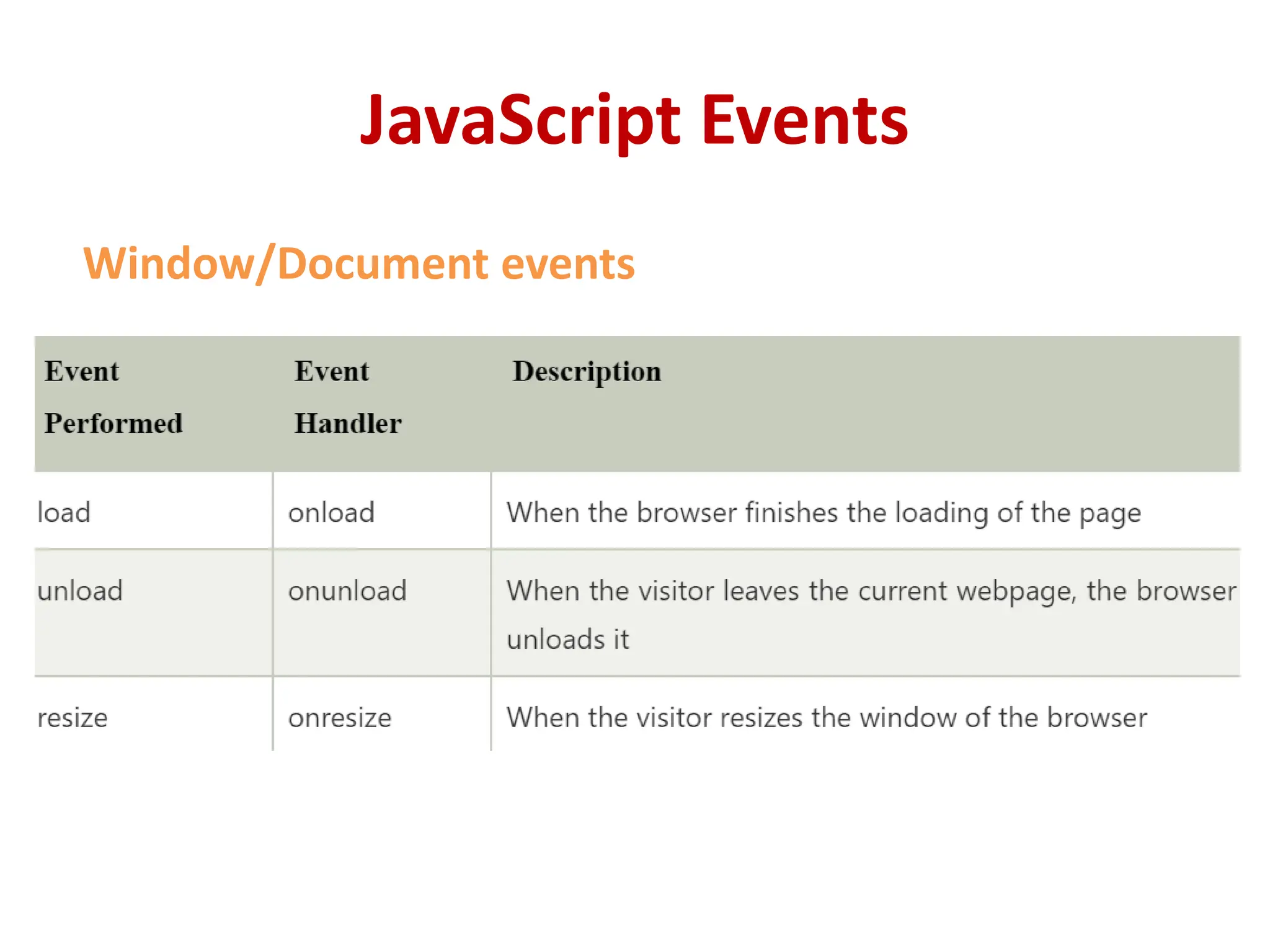JavaScript Events
Window/Document events
 