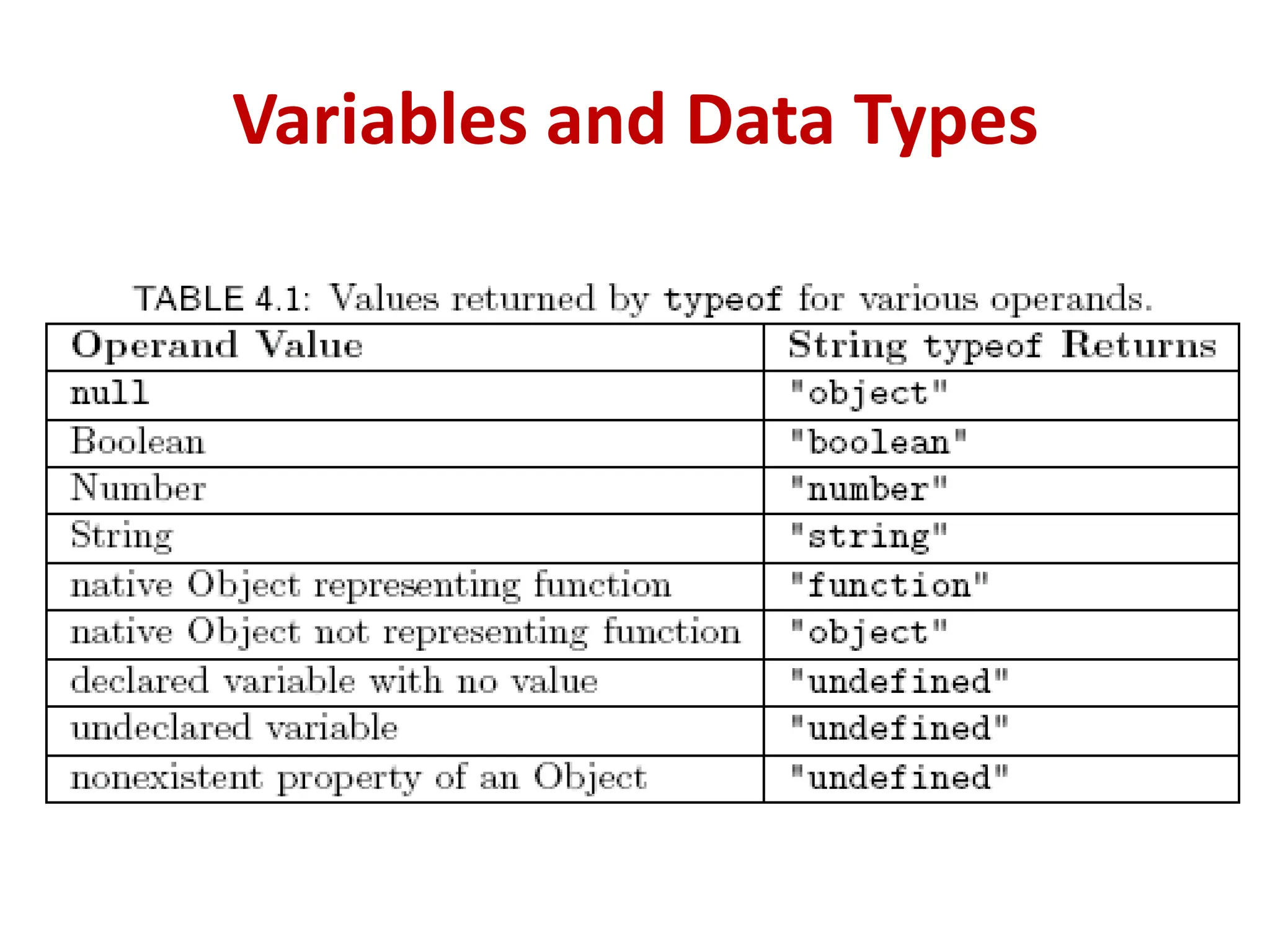 Variables and Data Types
 