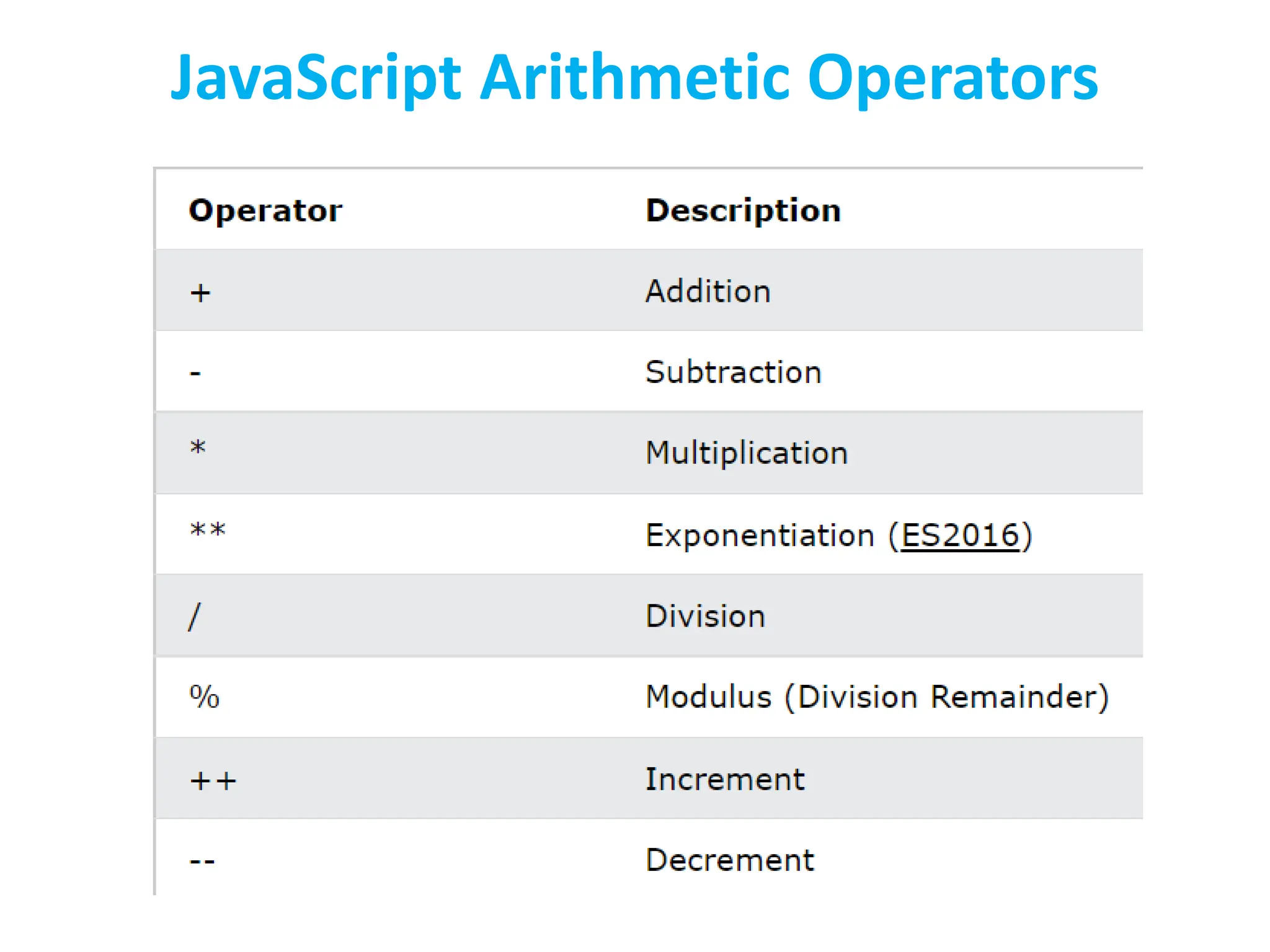 JavaScript Arithmetic Operators
 