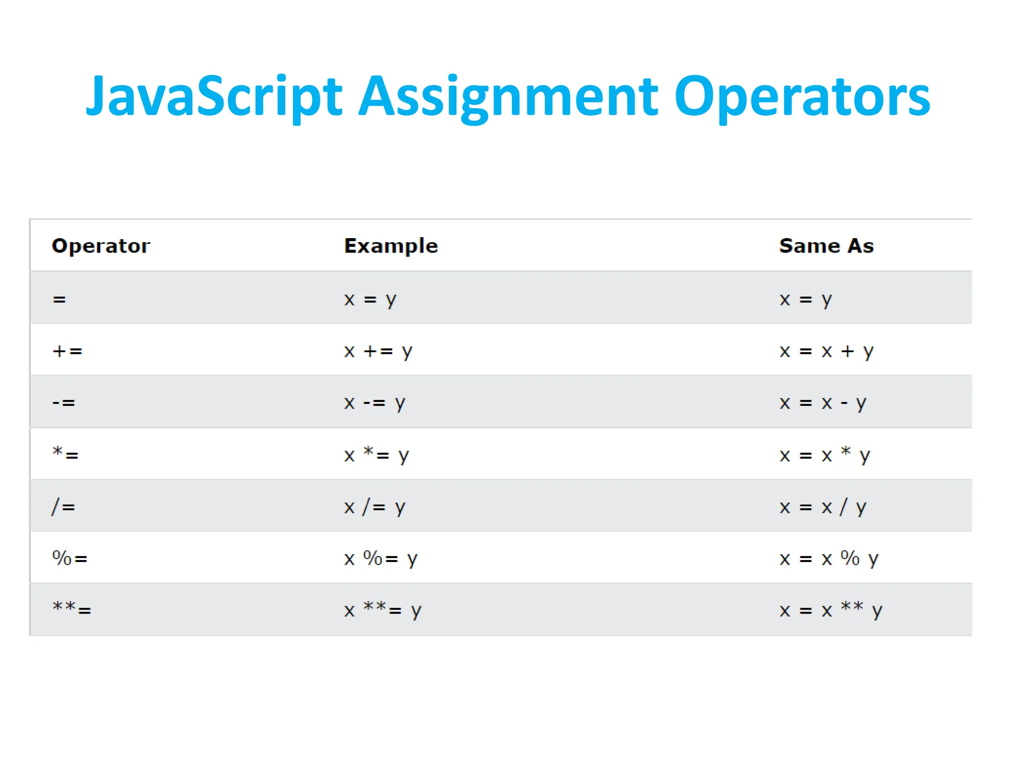 JavaScript Assignment Operators
 