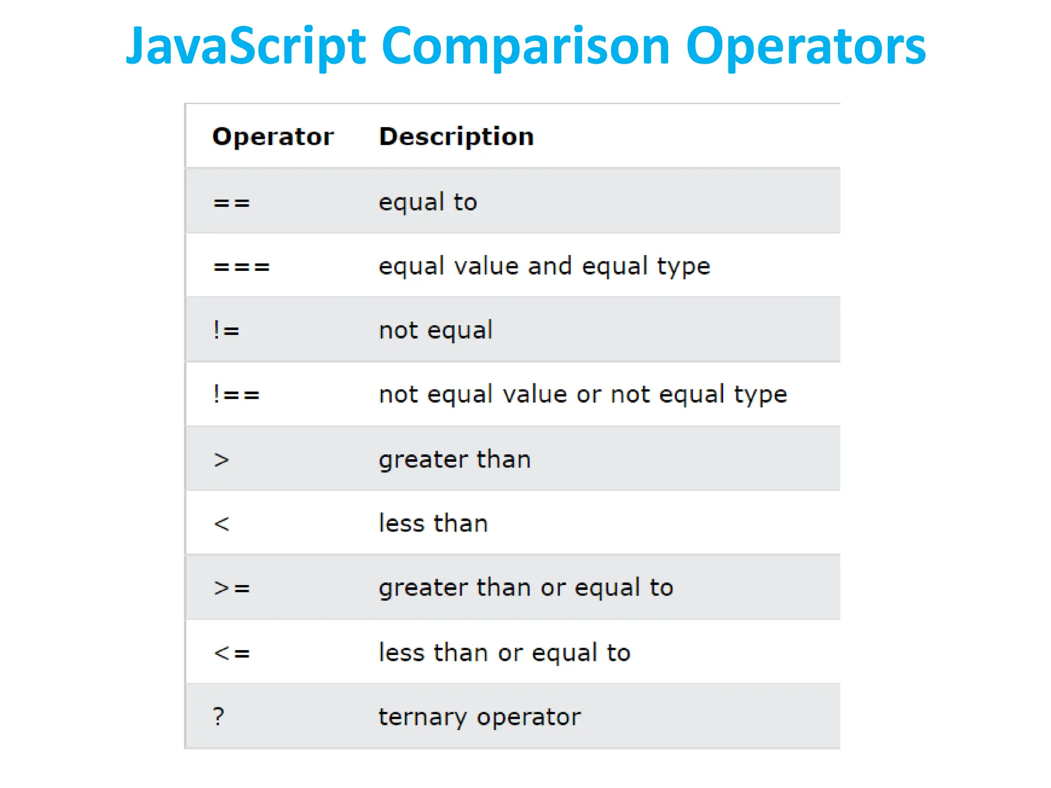 JavaScript Comparison Operators
 